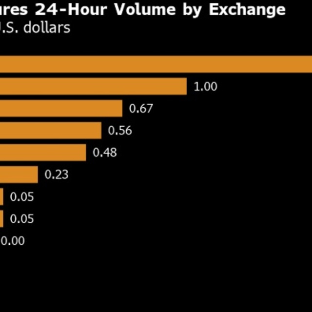 Bitcoin'de türev işlem hacmi hızla artıyor