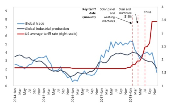 2020 yaz aylarına kadar dünya ekonomisi ve finansal piyasalar