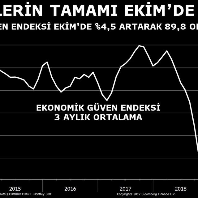 Ekonomik güven endeksi Ekim'de yükseldi