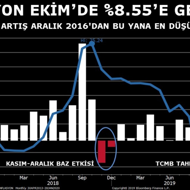 Enflasyon Ekim'de yıllık % 8.55'e geriledi