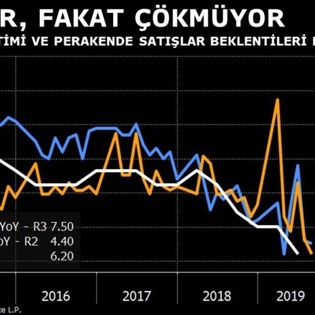 Çin'in sanayi üretimi ve perakende satışları Ekim'de beklentileri karşılamadı