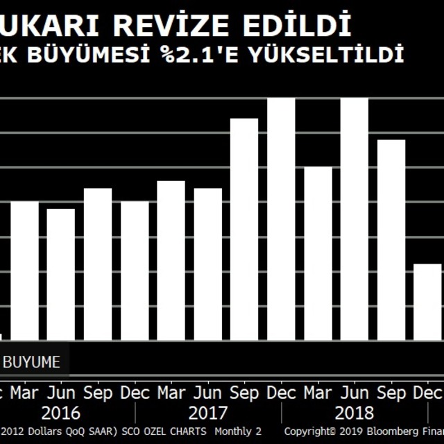 ABD 3. çeyrekte yüzde 2.1 büyüdü
