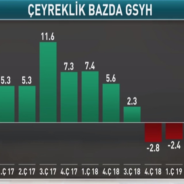 Türkiye ekonomisi 3. çeyrekte % 0.9 büyüdü