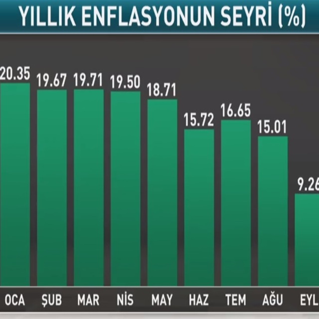 Enflasyon Kasım'da yeniden çift haneye çıktı
