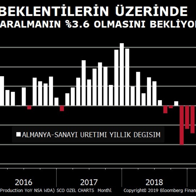 Almanya'da sanayi üretimi Ekim'de sert düştü