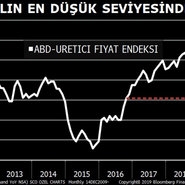 ABD'de yıllık ÜFE 2016'dan beri en düşük artışı kaydetti