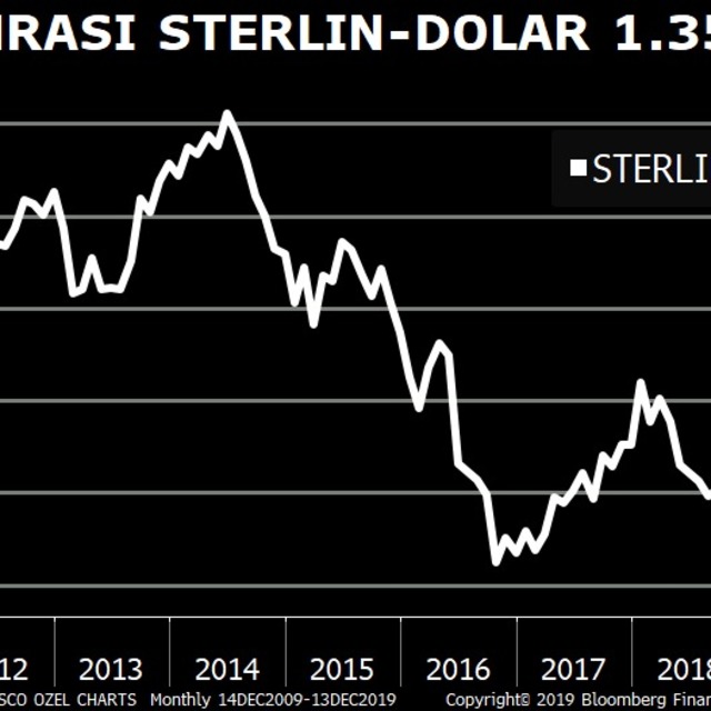 Sterlin “seçim” sonrasında 2 buçuk yılın en güçlü yükselişini yaptı
