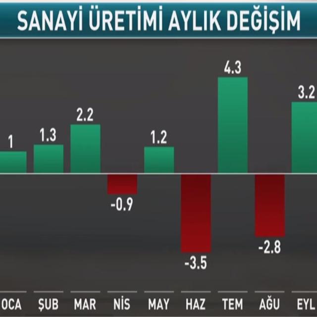 Sanayi üretimi Kasım'da beklentinin altında arttı
