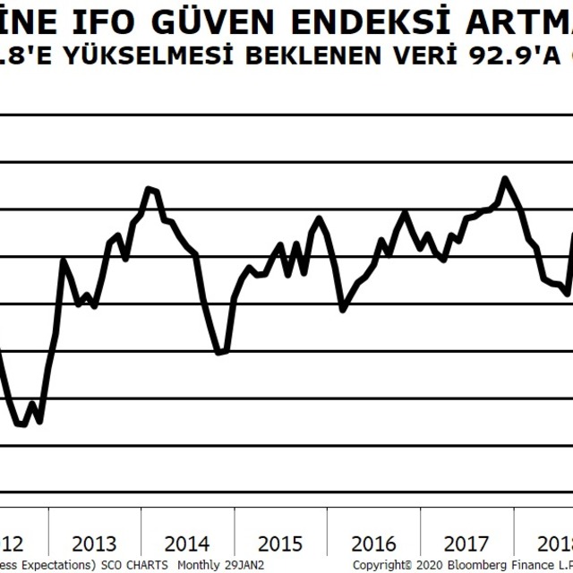 Almanya’da Ifo Güven Endeksi Ocak’ta beklentinin altında kaldı