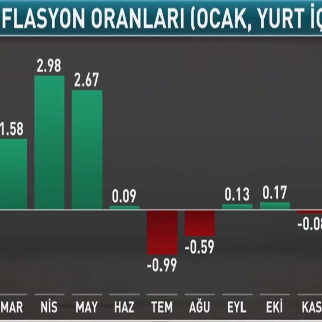 Enflasyon Ocak'ta beklentiyi aştı