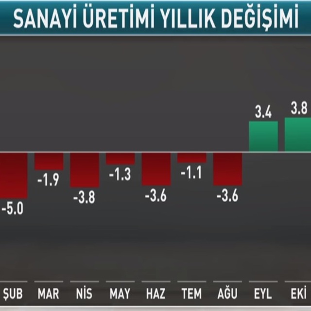 Sanayi üretimi Aralık'ta beklenenden güçlü arttı