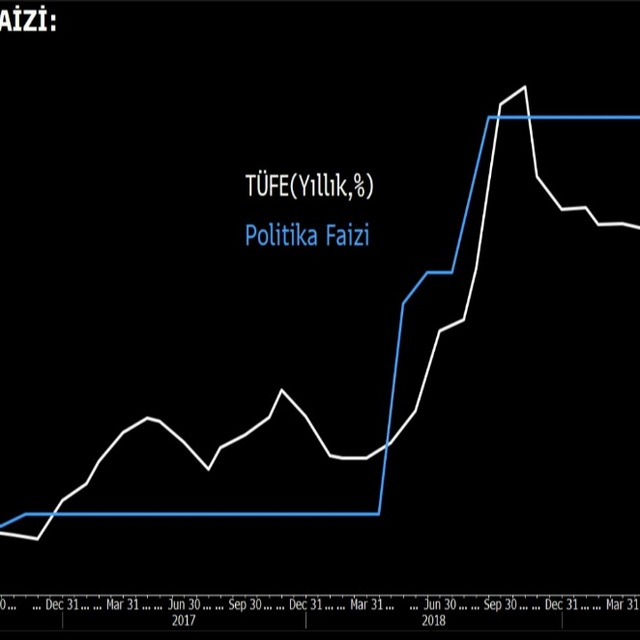 Bloomberg HT'nin faiz anketi açıklandı