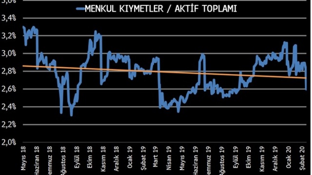 TCMB'nin bilançosu 700 milyar TL'yi aştı