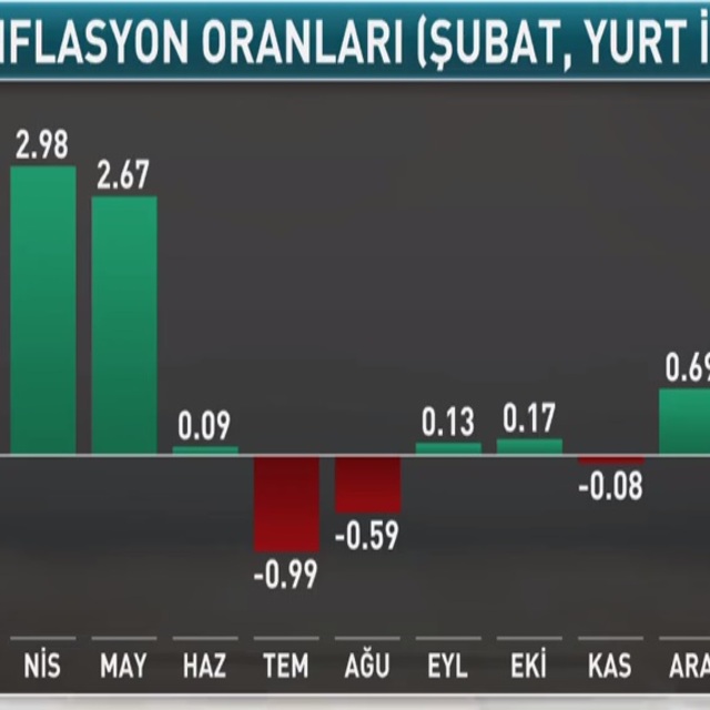 Enflasyon Şubat'ta beklentinin hafif altında gerçekleşti