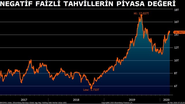 Negatif faizli tahviller 20 trilyon dolar yolunda