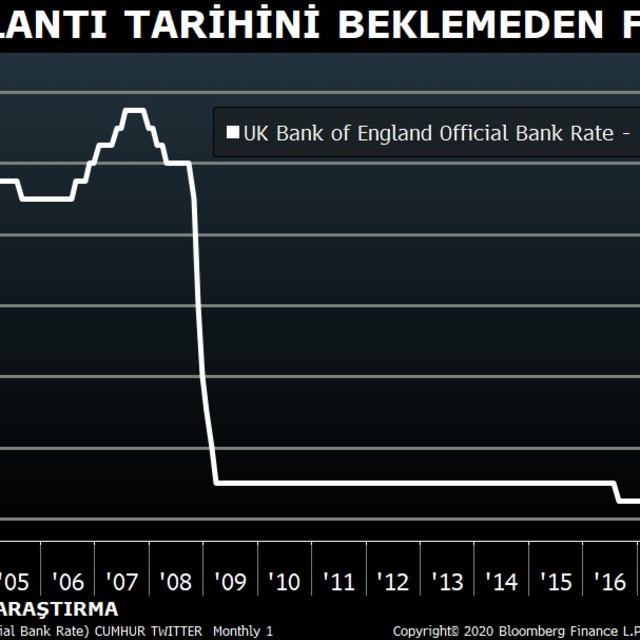 İngiltere MB 50 bp faiz indirdi