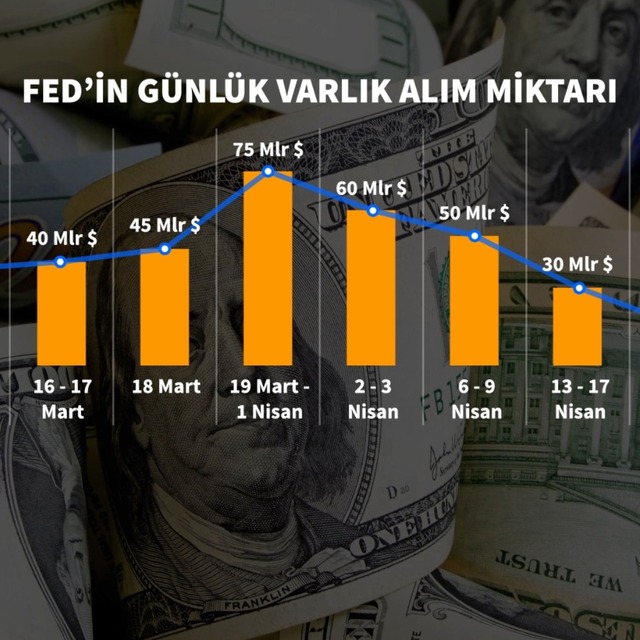 Fed "sınırsız parasal genişleme" hızını düşürüyor