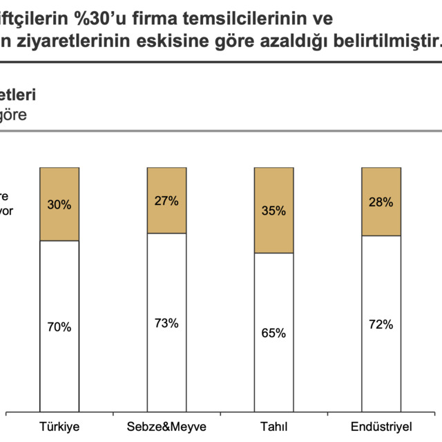 Çiftçi Anketi: Üreticilerin yüzde 65’i hasat ve satış kaynaklı endişe yaşıyor