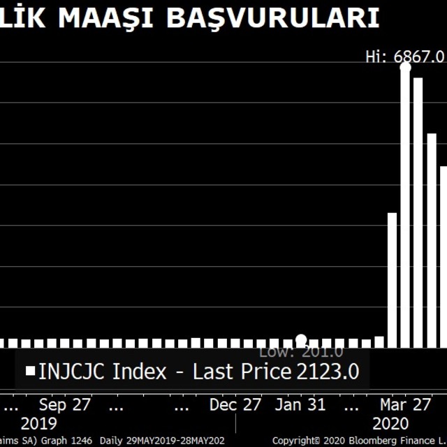 ABD'de süregelen işsizlik maaşı sayısı pandemi döneminde ilk kez düştü