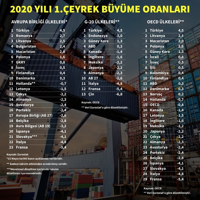 Türkiye yılın ilk çeyreğinde % 4,5 büyüdü