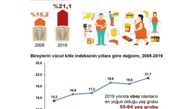 ŞİŞMANLIYORUZ…