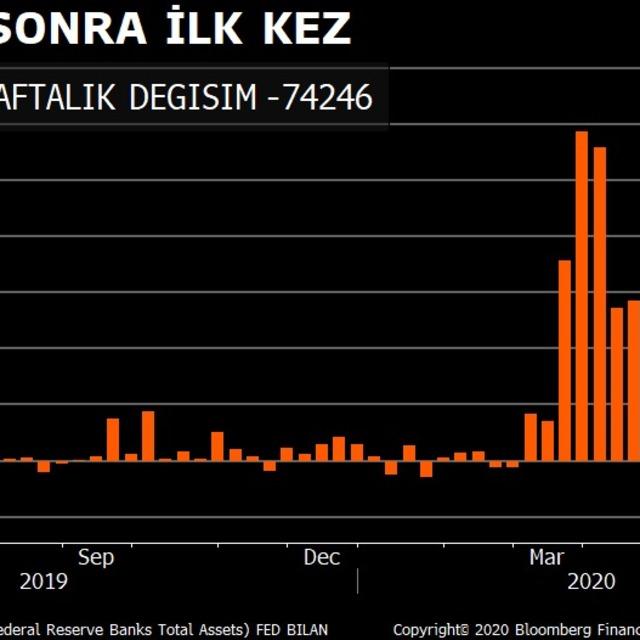 Fed'in bilançosu Şubat'ta beri ilk kez daraldı - 6 yıl önce