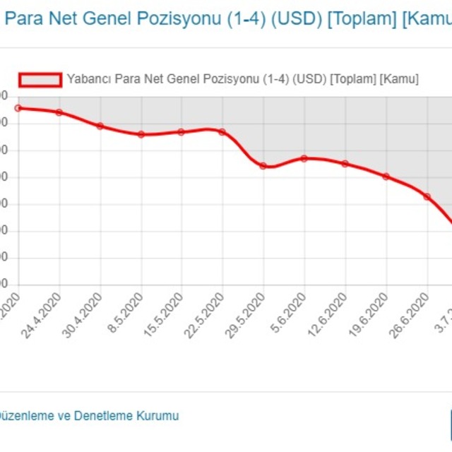 Kamu bankalarının açık pozisyonu yasal sınıra dayandı