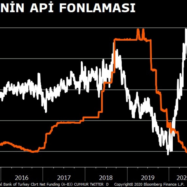 Merkez Türk lirası fonlamasında 6 değişik faiz kullanıyor