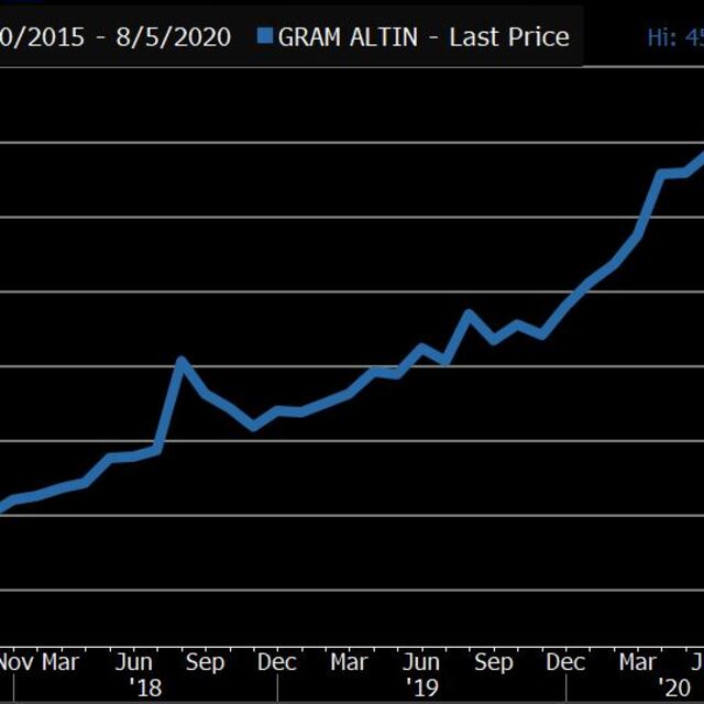 Gram altın rekordan rekora koşuyor