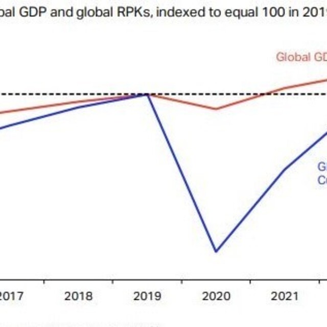 Havacılık sektörü milyarlarca dolarlık devlet desteğine rağmen eski günlerini arıyor