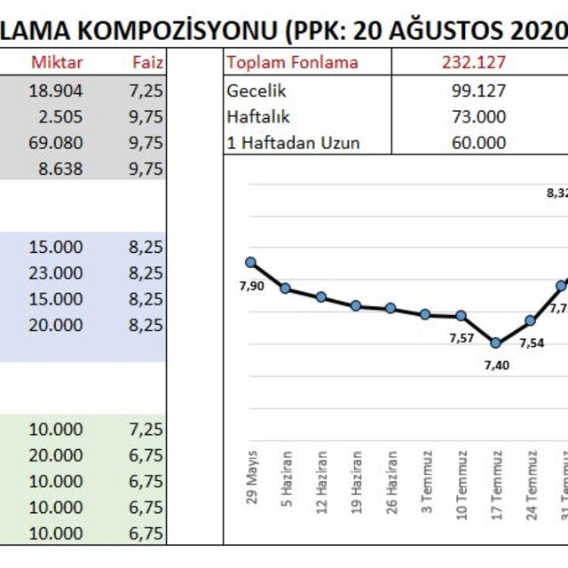 TCMB fonlama maliyetini artırıyor
