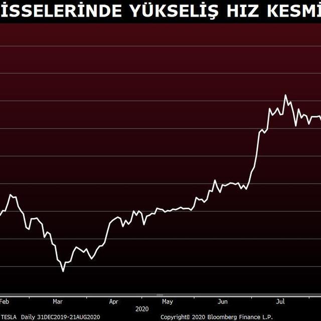 Tesla hisseleri 2 bin doları aştı, piyasa değeri Walmart'ın üzerinde - 6 yıl önce