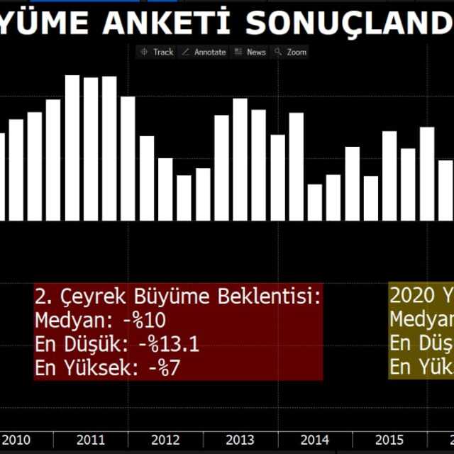 Bloomberg HT Türkiye ekonomisi büyüme anketi sonuçlandı