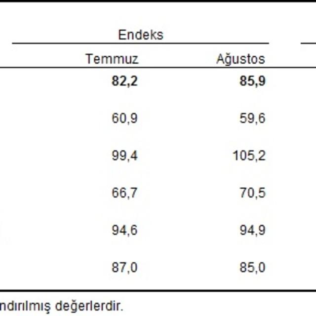 Ekonomik güven endeksi Ağustos'ta yükseldi - 6 yıl önce