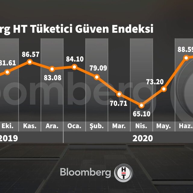 Bloomberg HT tüketici güveni Ağustos'ta düştü