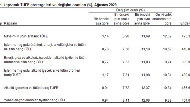 Enflasyonda üç bilinmez