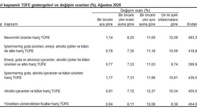 Enflasyonda üç bilinmez