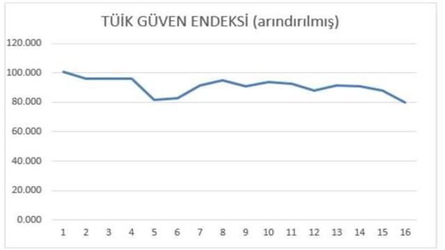 TÜİK Güven Endeksinde Bir Sorun Var