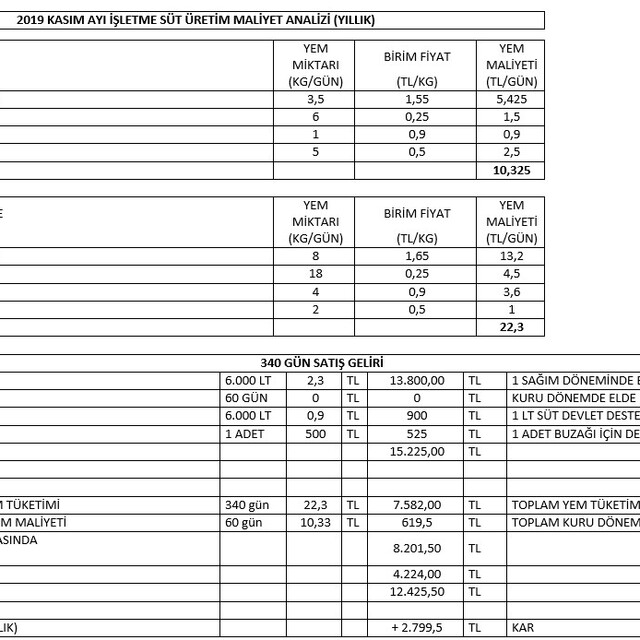 Süt üreticileri ve besiciler Cumhurbaşkanı Erdoğan’a maliyet analizi gönderdi
