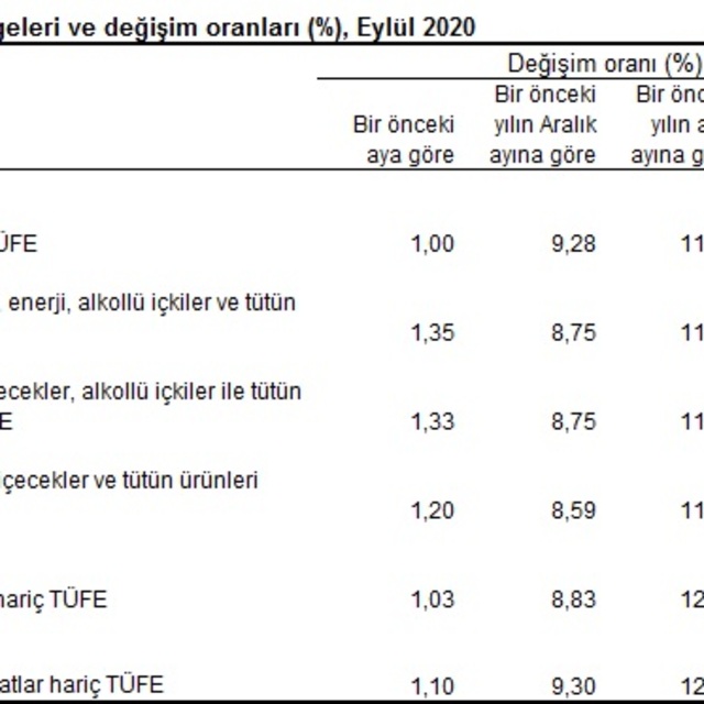 Tüketici fiyatları Eylül'de yıllık yüzde 11.75 arttı