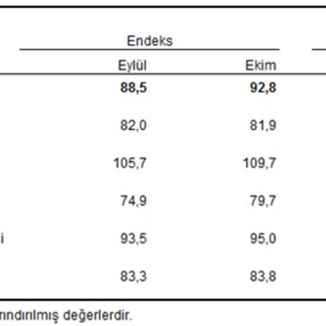 Ekonomik güven endeksi Ekim'de 92.8'e yükseldi - 5 yıl önce
