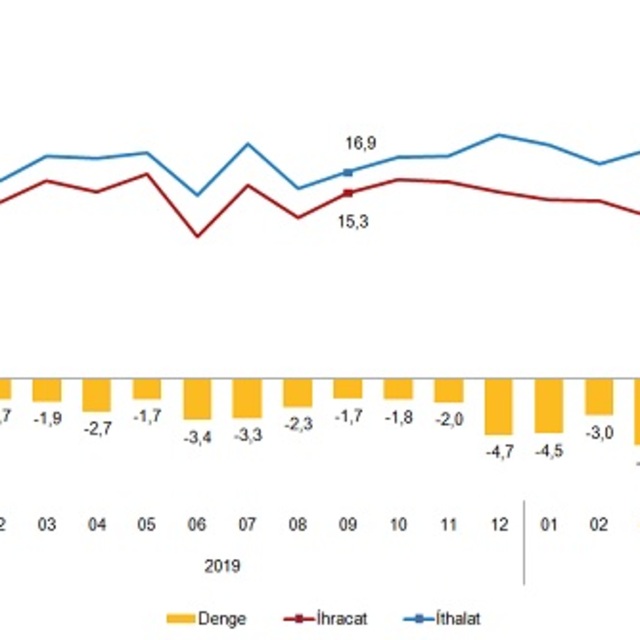 Dış ticaret açığı Eylül'de 4.83 milyar dolar oldu