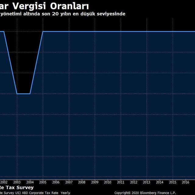 5 grafikle Trump döneminde ABD ekonomisi