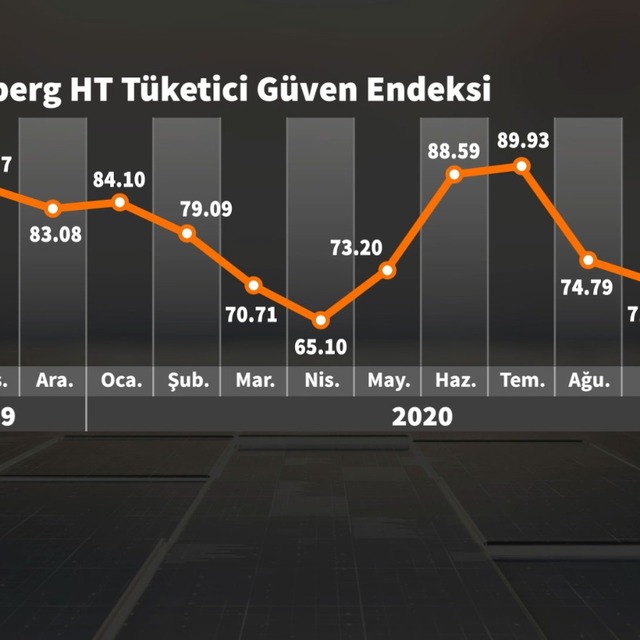 Bloomberg HT Tüketici Güveni 6 ayın en düşük seviyesinde