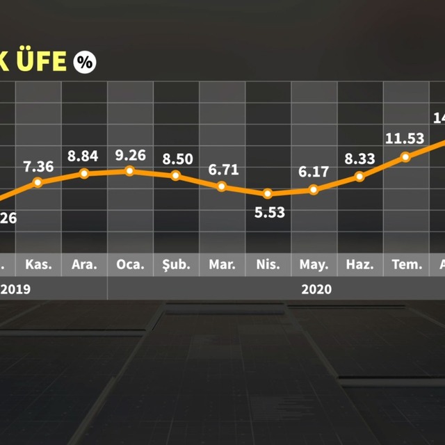 Enflasyon Ekim'de beklentiye paralel geldi