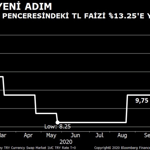 TCMB haftalık swap faizini yükseltti