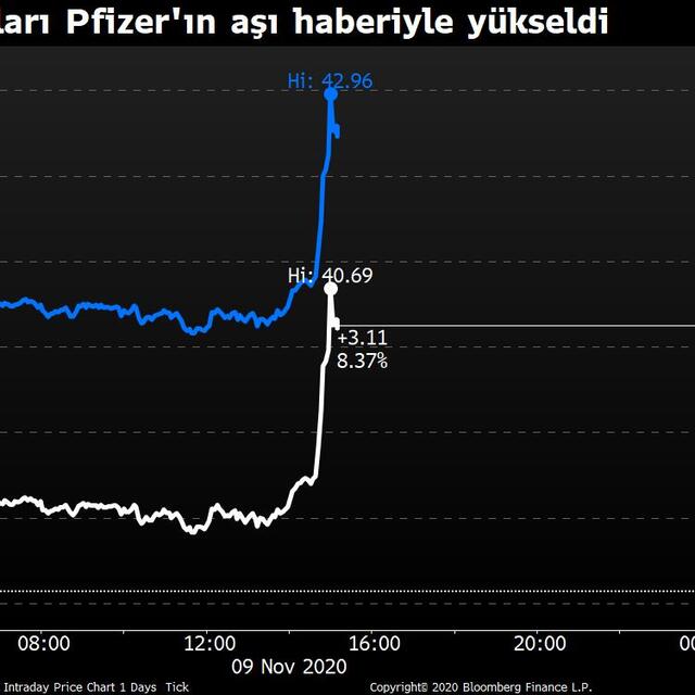 Petrol fiyatları Pfizer'ın aşı haberinin ardından sert yükseldi