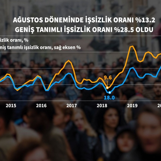 İşsizlik Ağustos döneminde %13,2 oldu