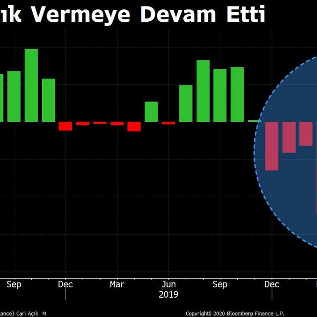 Cari açık beklentilerin altında