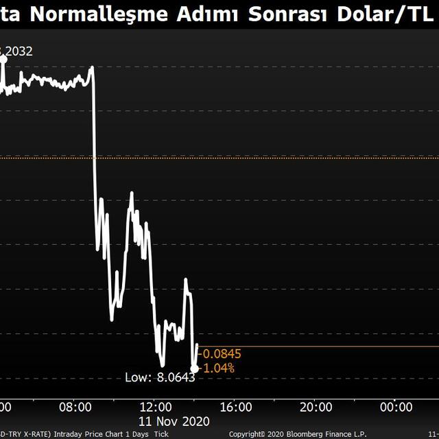 Erdoğan'ın açıklamaları sonrası dolar/TL sert düştü